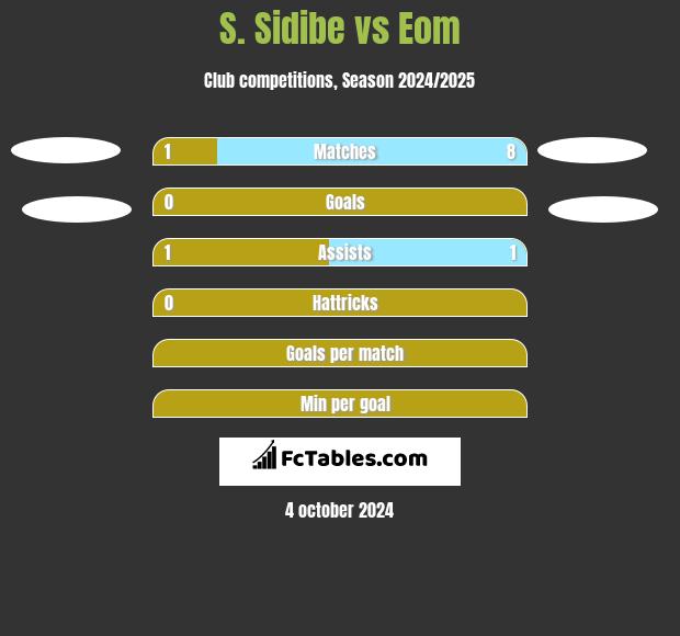 S. Sidibe vs Eom h2h player stats