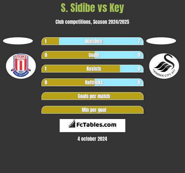 S. Sidibe vs Key h2h player stats