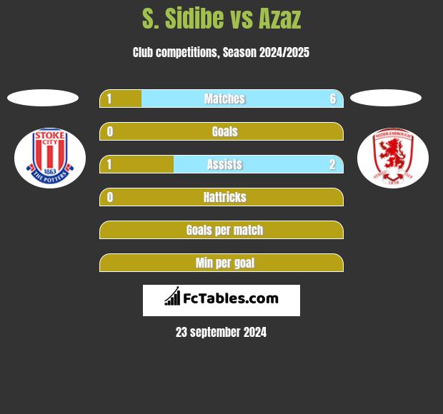 S. Sidibe vs Azaz h2h player stats