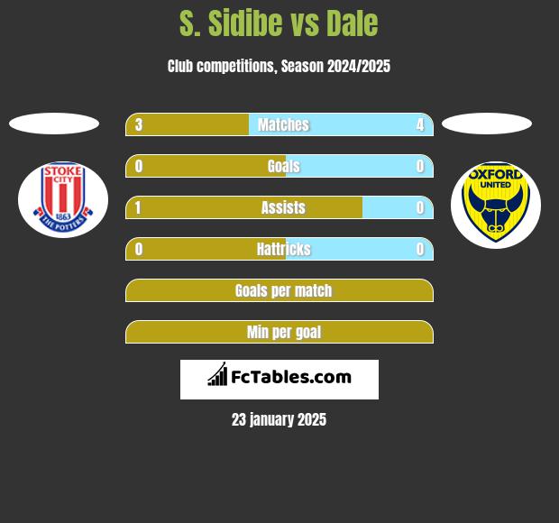 S. Sidibe vs Dale h2h player stats