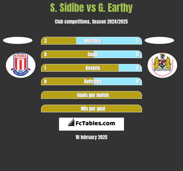 S. Sidibe vs G. Earthy h2h player stats