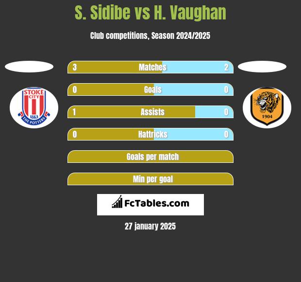 S. Sidibe vs H. Vaughan h2h player stats