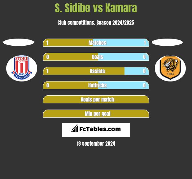 S. Sidibe vs Kamara h2h player stats