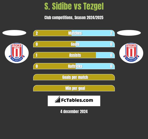 S. Sidibe vs Tezgel h2h player stats