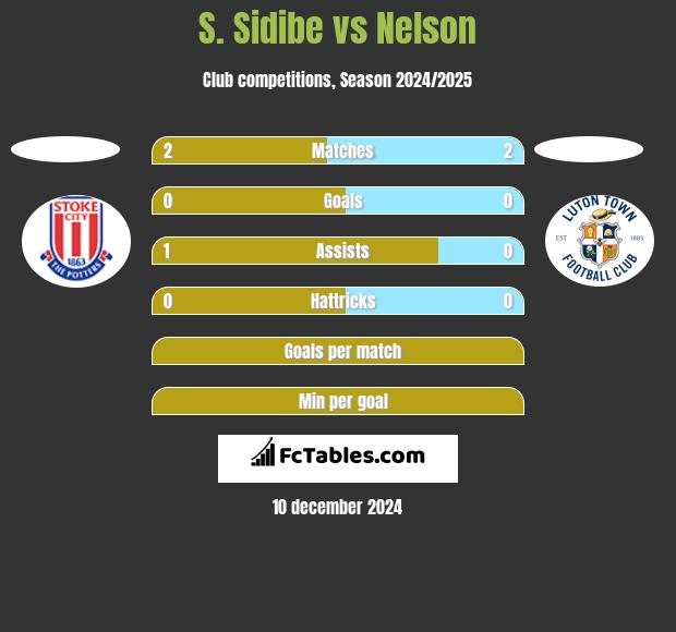 S. Sidibe vs Nelson h2h player stats