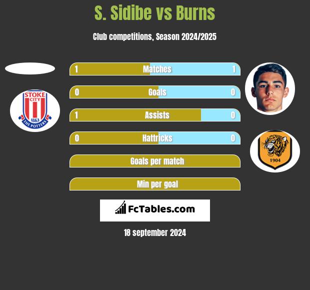 S. Sidibe vs Burns h2h player stats