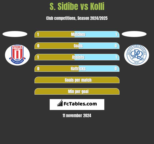 S. Sidibe vs Kolli h2h player stats