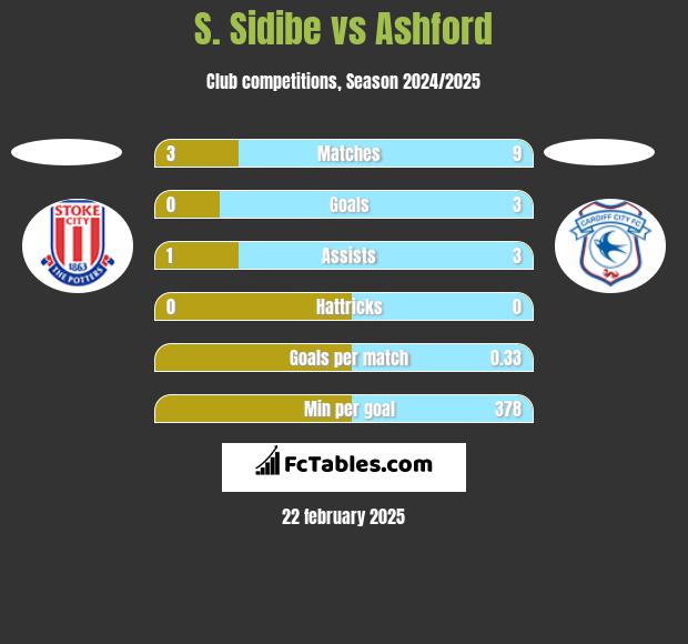 S. Sidibe vs Ashford h2h player stats