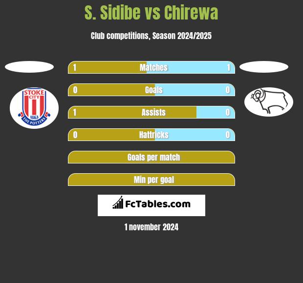 S. Sidibe vs Chirewa h2h player stats