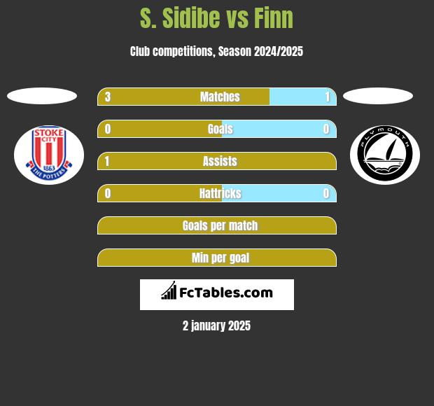 S. Sidibe vs Finn h2h player stats