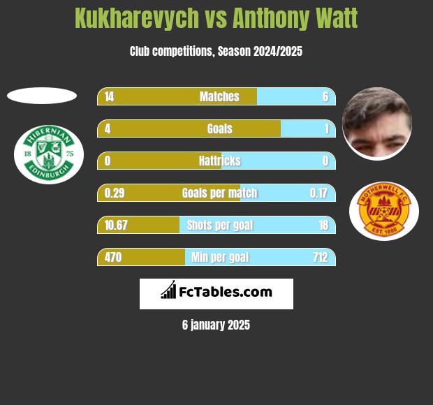 Kukharevych vs Anthony Watt h2h player stats