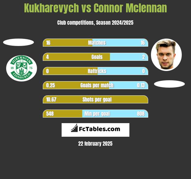 Kukharevych vs Connor Mclennan h2h player stats