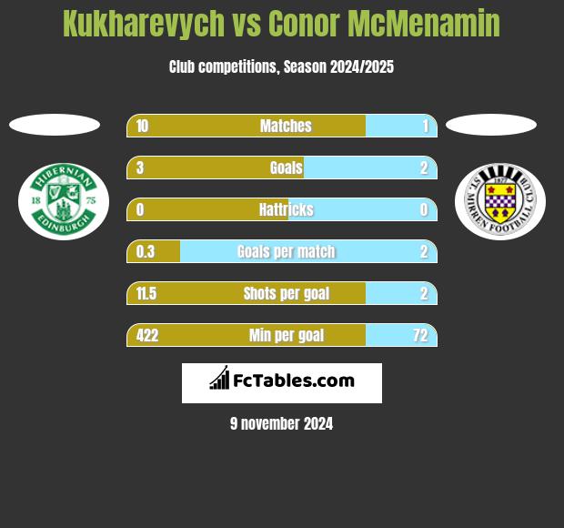 Kukharevych vs Conor McMenamin h2h player stats