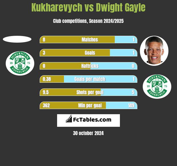 Kukharevych vs Dwight Gayle h2h player stats