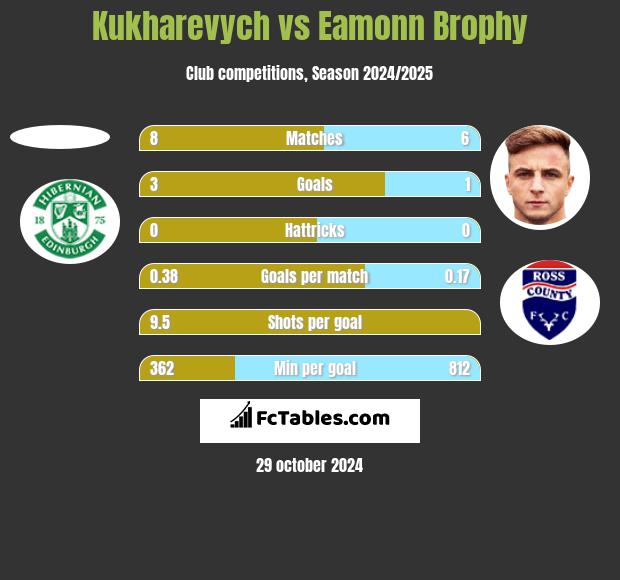 Kukharevych vs Eamonn Brophy h2h player stats