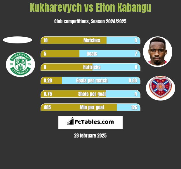 Kukharevych vs Elton Kabangu h2h player stats