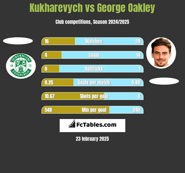 Kukharevych vs George Oakley h2h player stats