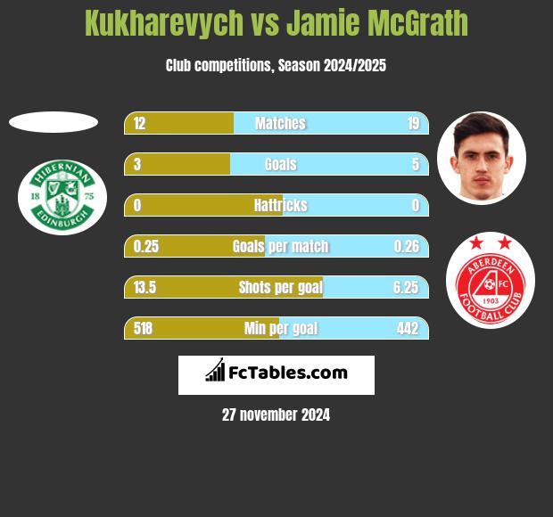 Kukharevych vs Jamie McGrath h2h player stats