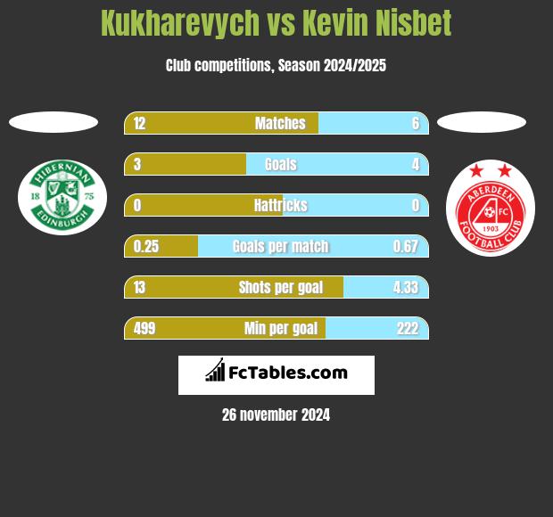 Kukharevych vs Kevin Nisbet h2h player stats