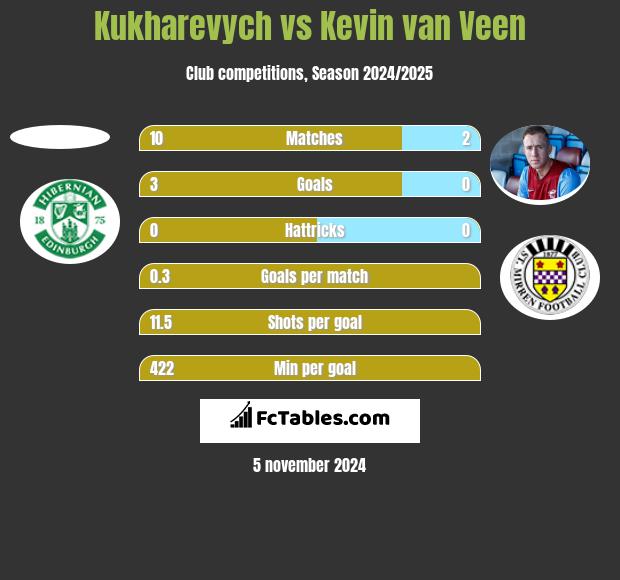 Kukharevych vs Kevin van Veen h2h player stats