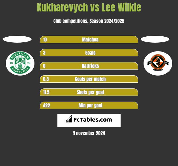 Kukharevych vs Lee Wilkie h2h player stats