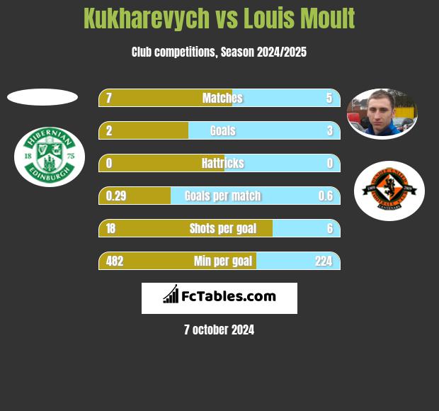 Kukharevych vs Louis Moult h2h player stats