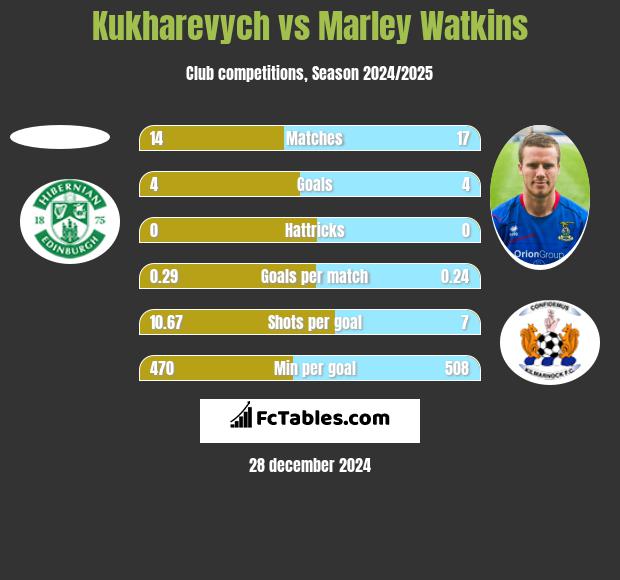 Kukharevych vs Marley Watkins h2h player stats