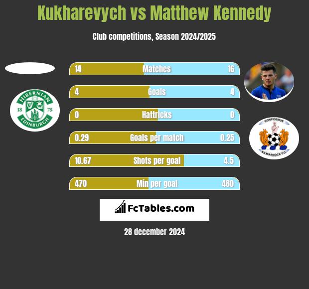 Kukharevych vs Matthew Kennedy h2h player stats