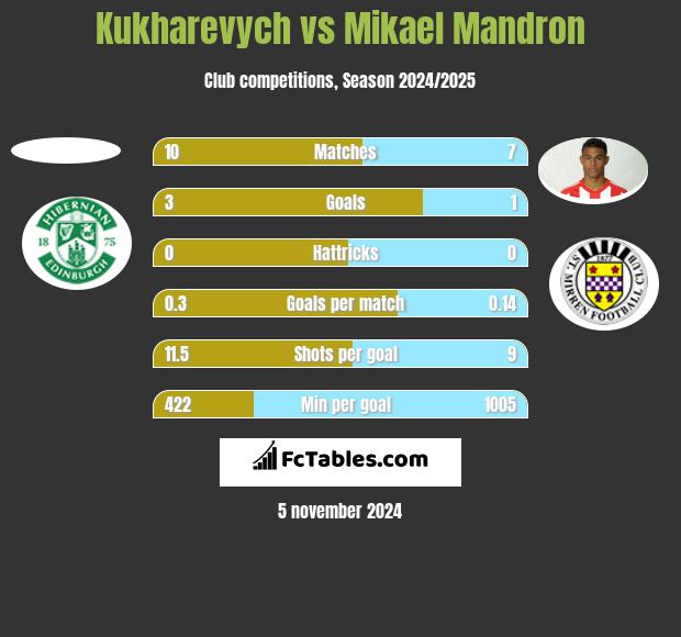 Kukharevych vs Mikael Mandron h2h player stats