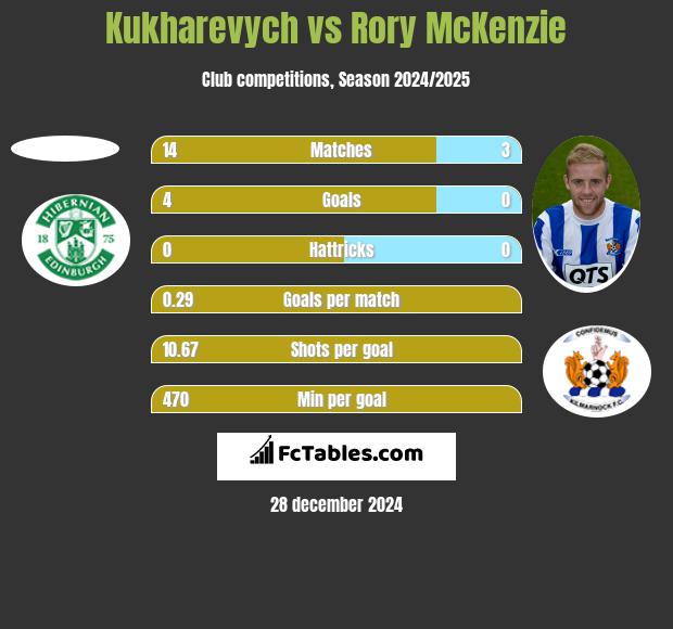 Kukharevych vs Rory McKenzie h2h player stats