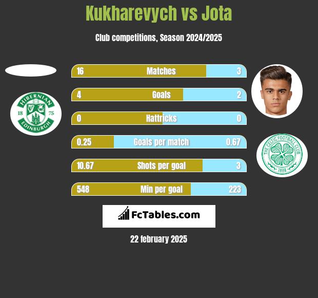 Kukharevych vs Jota h2h player stats