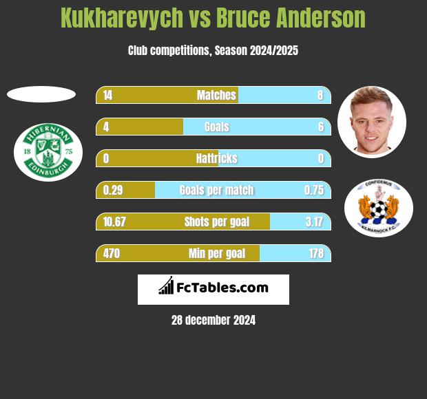 Kukharevych vs Bruce Anderson h2h player stats