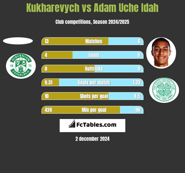 Kukharevych vs Adam Uche Idah h2h player stats