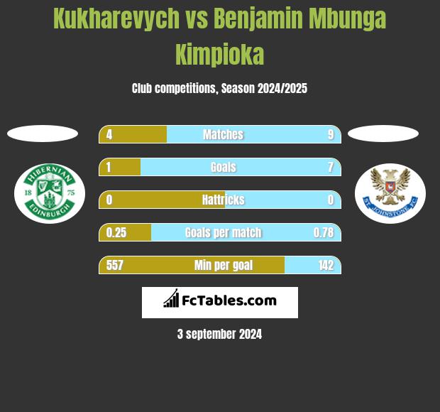 Kukharevych vs Benjamin Mbunga Kimpioka h2h player stats