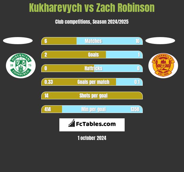 Kukharevych vs Zach Robinson h2h player stats