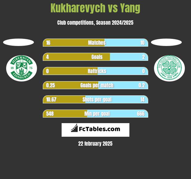 Kukharevych vs Yang h2h player stats