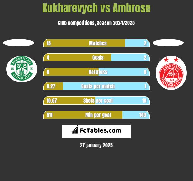 Kukharevych vs Ambrose h2h player stats