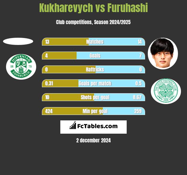 Kukharevych vs Furuhashi h2h player stats