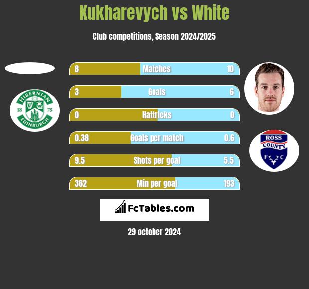 Kukharevych vs White h2h player stats