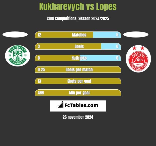 Kukharevych vs Lopes h2h player stats