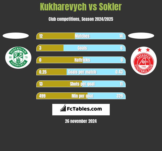 Kukharevych vs Sokler h2h player stats