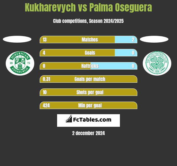 Kukharevych vs Palma Oseguera h2h player stats