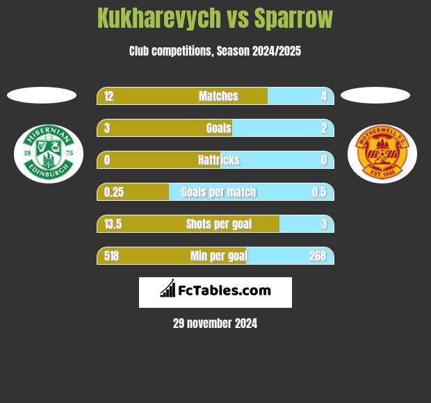 Kukharevych vs Sparrow h2h player stats