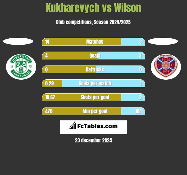 Kukharevych vs Wilson h2h player stats