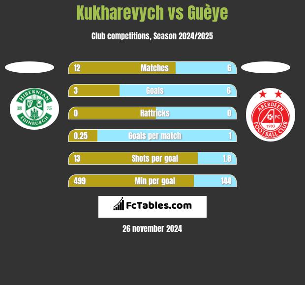 Kukharevych vs Guèye h2h player stats