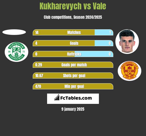 Kukharevych vs Vale h2h player stats