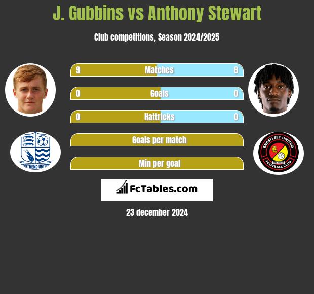 J. Gubbins vs Anthony Stewart h2h player stats