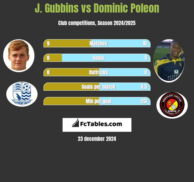 J. Gubbins vs Dominic Poleon h2h player stats