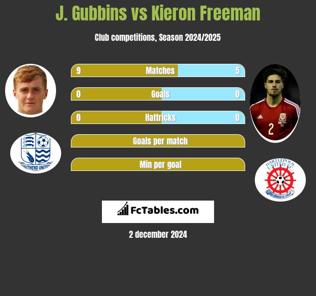 J. Gubbins vs Kieron Freeman h2h player stats