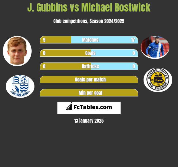 J. Gubbins vs Michael Bostwick h2h player stats